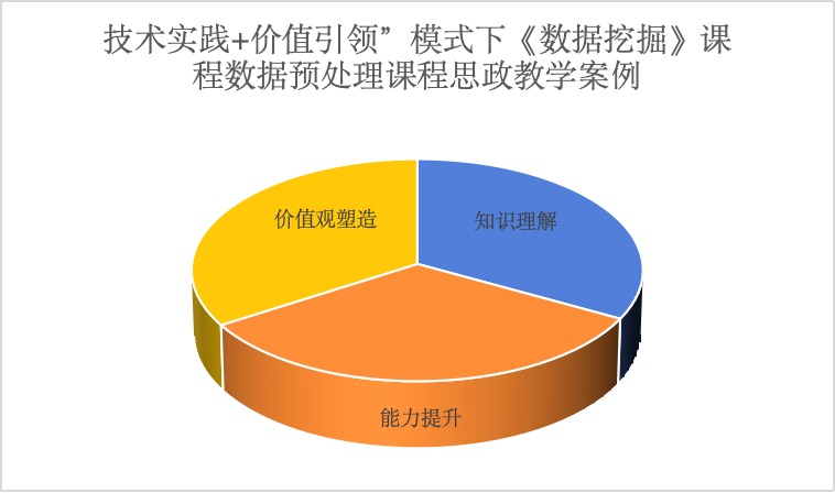 “技术实践+价值引领”模式下《数据挖掘》 课程数据预处理课程思政教学案例